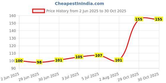flipkart.com Sapra 15.6 inch, Laptop Keyboard Silicon Cover, Laptop keypad Cover, Dust Protector-34 Laptop Keyboard Skin Price History Graph from 2 Jun 2025 to 30 Oct 2025