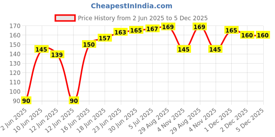 flipkart.com Sapra 15.6 inch, Laptop Keyboard Silicon Cover, Laptop keypad Cover, Dust Protector-35 Laptop Keyboard Skin Price History Graph from 2 Jun 2025 to 5 Dec 2025