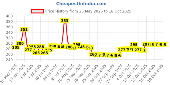 flipkart.com sapra Non Magnetic Melamine 1x1.5 Feet Double-Sided Writing Whiteboard With Duster, Marker 234 Whiteboards sapra Price History Graph from 25 May 2025 to 17 Oct 2025