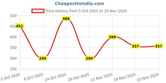 flipkart.com sapra Non Magnetic Melamine 1x2 Feet Double-Sided Writing Whiteboard With Duster, Marker 345 Whiteboards sapra Price History Graph from 5 Oct 2025 to 22 Nov 2025