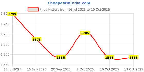 flipkart.com saprose Polypropylene Bread Basket saprose Price History Graph from 16 Jul 2025 to 19 Oct 2025