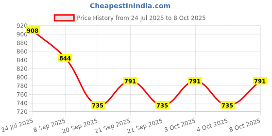 flipkart.com saprose TRIVET (6PC SET) ROUND BEIGE BRAIDED Trivet saprose Price History Graph from 24 Jul 2025 to 8 Oct 2025
