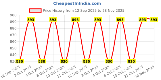 flipkart.com saprose TRIVET (6PC SET) ROUND BROWN BRAIDED Trivet saprose Price History Graph from 12 Sep 2025 to 28 Nov 2025