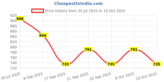 flipkart.com saprose TRIVET (6PC SET) ROUND GREY BRAIDED Trivet saprose Price History Graph from 30 Jul 2025 to 10 Oct 2025