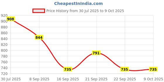 flipkart.com saprose TRIVET (6PC SET) ROUND TAN BRAIDED Trivet saprose Price History Graph from 30 Jul 2025 to 8 Oct 2025