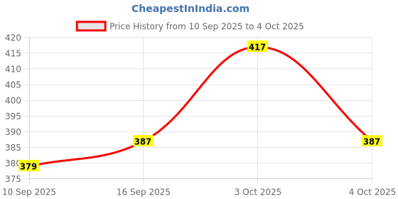 flipkart.com saprose Trivet Table Mat (3pc set) Round beg Textile Trivet saprose Price History Graph from 10 Sep 2025 to 4 Oct 2025