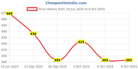 flipkart.com saprose Trivet Table Mat (3PC SET) Round Brown color Textile Trivet Trivet saprose Price History Graph from 19 Jun 2025 to 6 Oct 2025