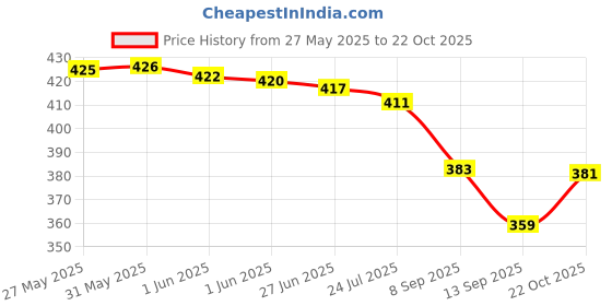 flipkart.com saptak fashion Floral Print Handloom Handloom Cotton Blend Saree saptak fashion Price History Graph from 27 May 2025 to 22 Oct 2025
