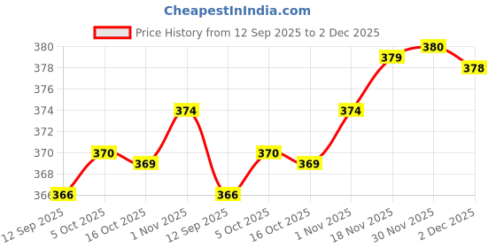 flipkart.com saptak fashion Solid/Plain Handloom Cotton Blend Saree saptak fashion Price History Graph from 12 Sep 2025 to 2 Dec 2025