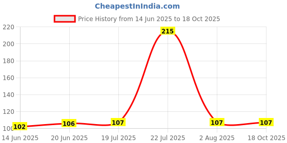 flipkart.com saptraag 101pc Kaudi of 1cm Stoneware Yantra saptraag Price History Graph from 14 Jun 2025 to 17 Oct 2025
