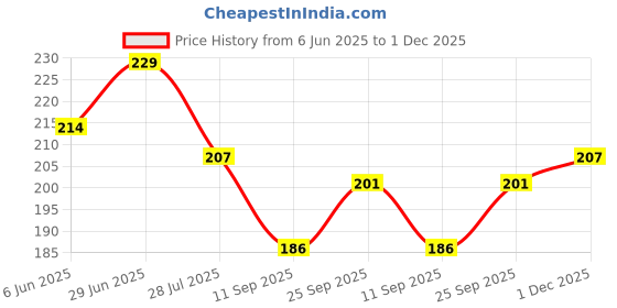 flipkart.com Saptraag 108pc Gomati Chakra of 1.5 cm Stoneware Yantra saptraag Price History Graph from 6 Jun 2025 to 1 Dec 2025