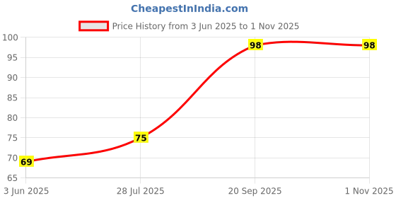 flipkart.com saptraag 11 Pc Gomti Chakra 1cm Stoneware Yantra saptraag Price History Graph from 3 Jun 2025 to 1 Nov 2025