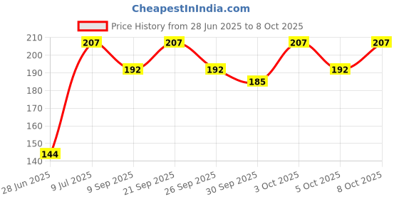 flipkart.com saptraag Gomti Chakra (108 pc, 1 cm) Stoneware Yantra saptraag Price History Graph from 28 Jun 2025 to 8 Oct 2025