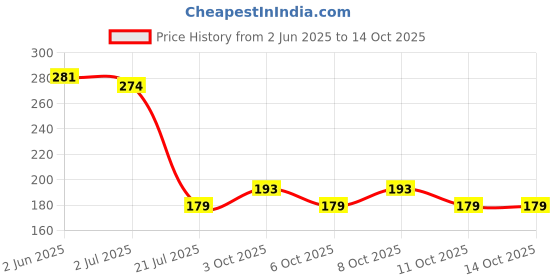 flipkart.com saptraag Rubber Door Mat saptraag Price History Graph from 2 Jun 2025 to 13 Oct 2025