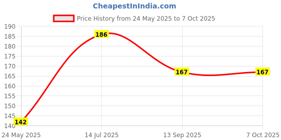 flipkart.com saqafy Self Design Skull Cap saqafy Price History Graph from 24 May 2025 to 7 Oct 2025