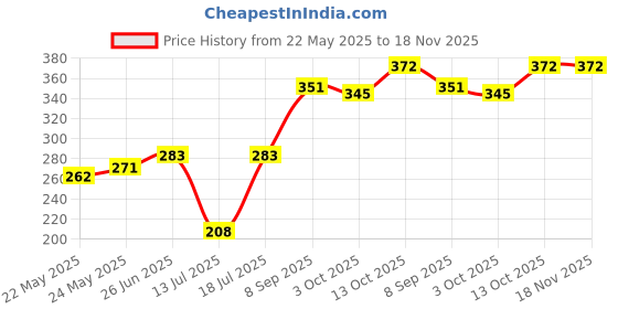 flipkart.com mi star sar 1500 1500 W Immersion Heater Rod mi star Price History Graph from 22 May 2025 to 17 Nov 2025