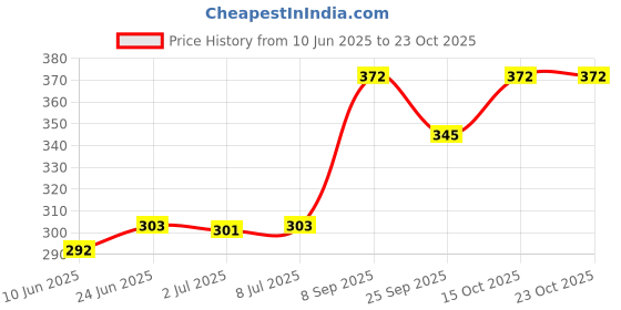 flipkart.com mi star sar 2000 2000 W Immersion Heater Rod mi star Price History Graph from 10 Jun 2025 to 22 Oct 2025