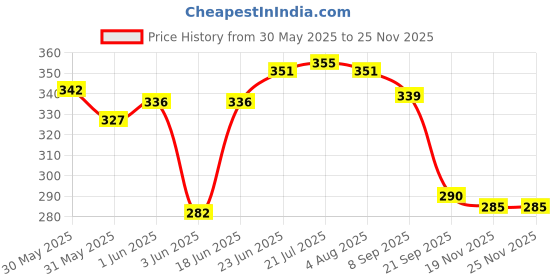 flipkart.com adi k.c.paul & sons Sara 2 fold umbrella for men & women | 2 fold umbrella for women | KC Paul Umbrella adi k.c.paul & sons Price History Graph from 30 May 2025 to 25 Nov 2025
