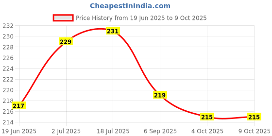 flipkart.com Sara + Care Glucometer Lancing Device Pen With Round Glucometer Lancets Price History Graph from 19 Jun 2025 to 8 Oct 2025