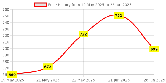 flipkart.com SARA Float-3 MTR ( pack of 2 no) Wired Sensor Security System Price History Graph from 19 May 2025 to 26 Jun 2025