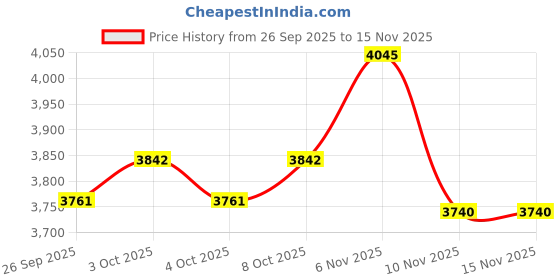 flipkart.com moro SARA Floor Mounted Ceramic Toilet/Commode/European Square with Soft Close Seat Cover Western Commode moro Price History Graph from 26 Sep 2025 to 15 Nov 2025