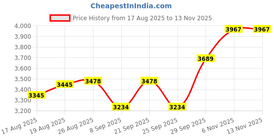 flipkart.com moro SARA Floor Mounted with Seat Cover|Anti-Bacterial Glazed Finish|Square Design Bathroom Sanitaryware Western Commode moro Price History Graph from 17 Aug 2025 to 12 Nov 2025