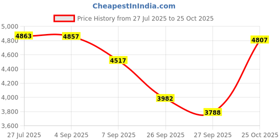 flipkart.com sara Heavy duty Coconut tree climbing machine 02 Climbing Hold sara Price History Graph from 27 Jul 2025 to 25 Oct 2025
