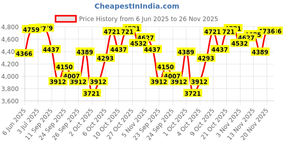 flipkart.com sara HeavyDuty Climber 02 Climbing Hold sara Price History Graph from 6 Jun 2025 to 25 Nov 2025