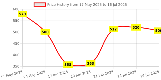 flipkart.com SARA Overhead Tripod Stand for YouTube Video Recording Cooking and Sketch Videos Tripod Kit, Tripod, Tripod Ball Head, Tripod Clamp Price History Graph from 17 May 2025 to 16 Jul 2025