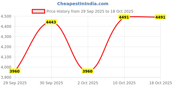 flipkart.com sara SaraTCMHD Climbing Hold sara Price History Graph from 29 Sep 2025 to 18 Oct 2025