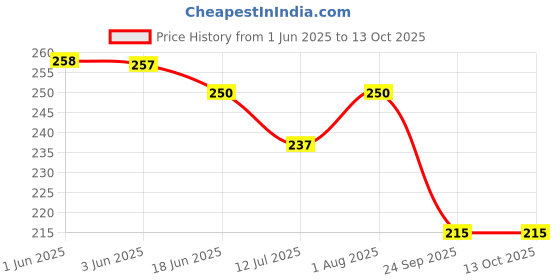 flipkart.com sara Small 15 L Backpack Sag_166 sara Price History Graph from 1 Jun 2025 to 13 Oct 2025
