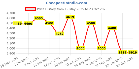 flipkart.com sowbaghya Sara Wet Grinder sowbaghya Price History Graph from 19 May 2025 to 23 Oct 2025