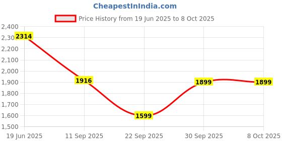 flipkart.com saraa OMNI VAN Chrome Maruti Omni Front Garnish saraa Price History Graph from 19 Jun 2025 to 8 Oct 2025