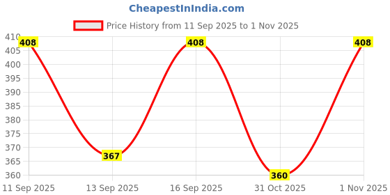 flipkart.com saraadhana Shirt Pant Co-ords Set saraadhana Price History Graph from 11 Sep 2025 to 1 Nov 2025