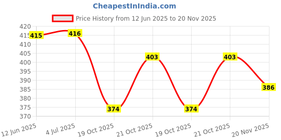 flipkart.com kc pal SaraBlack Umbrella kc pal Price History Graph from 12 Jun 2025 to 20 Nov 2025