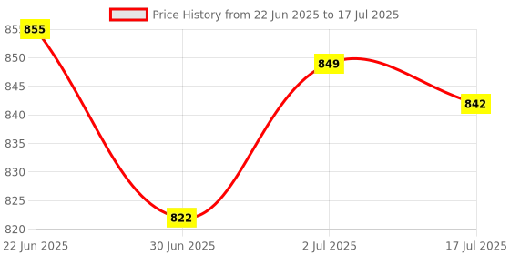 flipkart.com Sara+Care BP Machine With High Accuracy, Fully Automatic BPM-101 Bp Monitor Price History Graph from 22 Jun 2025 to 2 Jul 2025