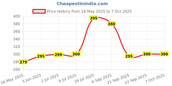 flipkart.com Sara+Care Combo Of Super Deluxe Stethoscope & Flexi Tip Digital Thermometer Price History Graph from 16 May 2025 to 7 Oct 2025