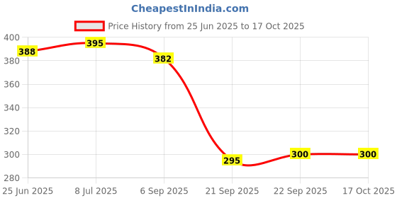 flipkart.com Sara+Care Combo of Thermometer Dual Head Stethoscope, Acoustic Stethoscope Super Deluxe Stethoscope & Flexi Thermometer Thermometer Price History Graph from 25 Jun 2025 to 16 Oct 2025