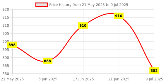 flipkart.com Sara+Care Digital Blood Pressure Machine & Digital Flexi Tip Thermometer BPM-101 & DT-102 Bp Monitor Price History Graph from 21 May 2025 to 9 Jul 2025