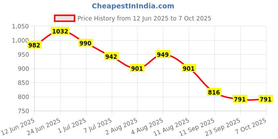 flipkart.com Sara+Care DT-101 + BPM -101 Digital BP Monitor and Waterproof HardTip Digital Thermometer Bp Monitor Price History Graph from 12 Jun 2025 to 7 Oct 2025