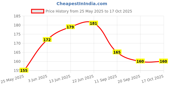 flipkart.com Sara+Care DT-103 Digital Thermometer On Spot Thermometer Price History Graph from 25 May 2025 to 15 Oct 2025