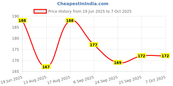 flipkart.com Sara+Care Flexi Tip Digital Thermometer ( Flexible Tip ) Thermometer Price History Graph from 19 Jun 2025 to 6 Oct 2025
