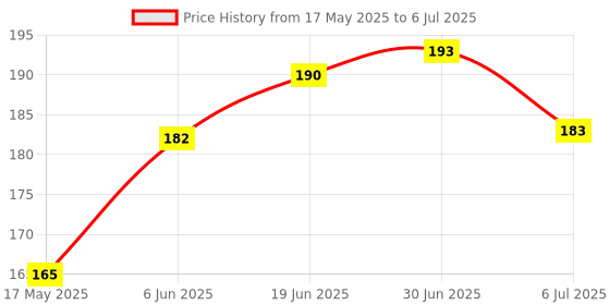 flipkart.com Sara+Care Glucometer Lancing Device Pen Glucometer Lancets Price History Graph from 17 May 2025 to 6 Jul 2025