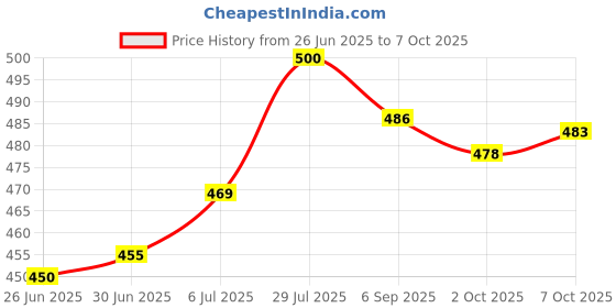 flipkart.com Sara+Care Glucometer Safety Lancet With Alcohol Swabs Glucometer Lancets Price History Graph from 26 Jun 2025 to 7 Oct 2025
