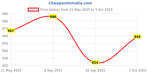 flipkart.com Sara+Care NEB-104 Nebulizer Price History Graph from 21 May 2025 to 3 Oct 2025