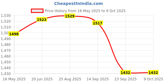 flipkart.com Sara+Care NEB 108 Ultrasonic Mesh Portable Nebulizer Price History Graph from 16 May 2025 to 8 Oct 2025