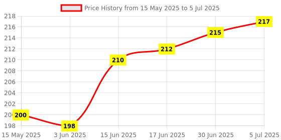 flipkart.com Sara+Care Nebulizer Kit - Paed Nebulizer Price History Graph from 15 May 2025 to 5 Jul 2025