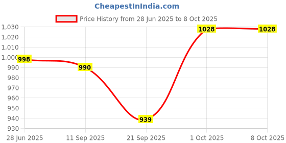 flipkart.com Sara+Care SmartNeb Oval Air Compressor Nebulizer For Child & Adult Nebulizer Price History Graph from 28 Jun 2025 to 7 Oct 2025