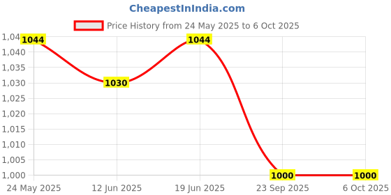flipkart.com Sara+Care SmartNeb Piston Type Air Compressor Nebulizer Price History Graph from 24 May 2025 to 6 Oct 2025