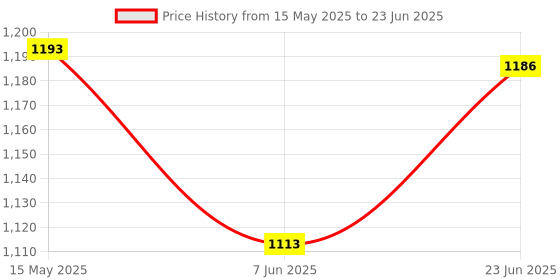 flipkart.com Sara+Care SmartNeb Plus Air Compressor Nebulizer Price History Graph from 15 May 2025 to 23 Jun 2025